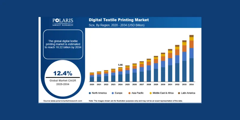 Global Digital Textile Printing Market to Reach $18.22B by 2034